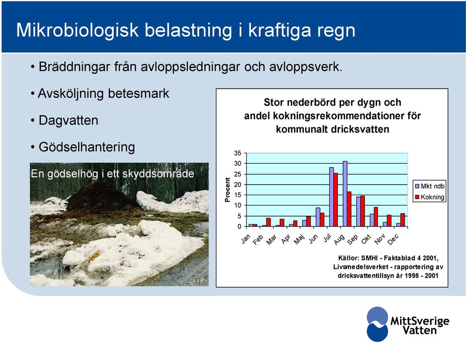 nederbörd per dygn och andel kokningsrekommendationer för kommunalt dricksvatten Jan Feb Mar Apr Maj Jun Jul Aug