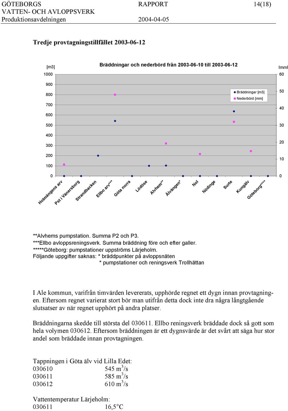 Summa P2 och P3. ***Ellbo avloppsreningsverk. Summa bräddning före och efter galler. *****Göteborg: pumpstationer uppströms Lärjeholm.
