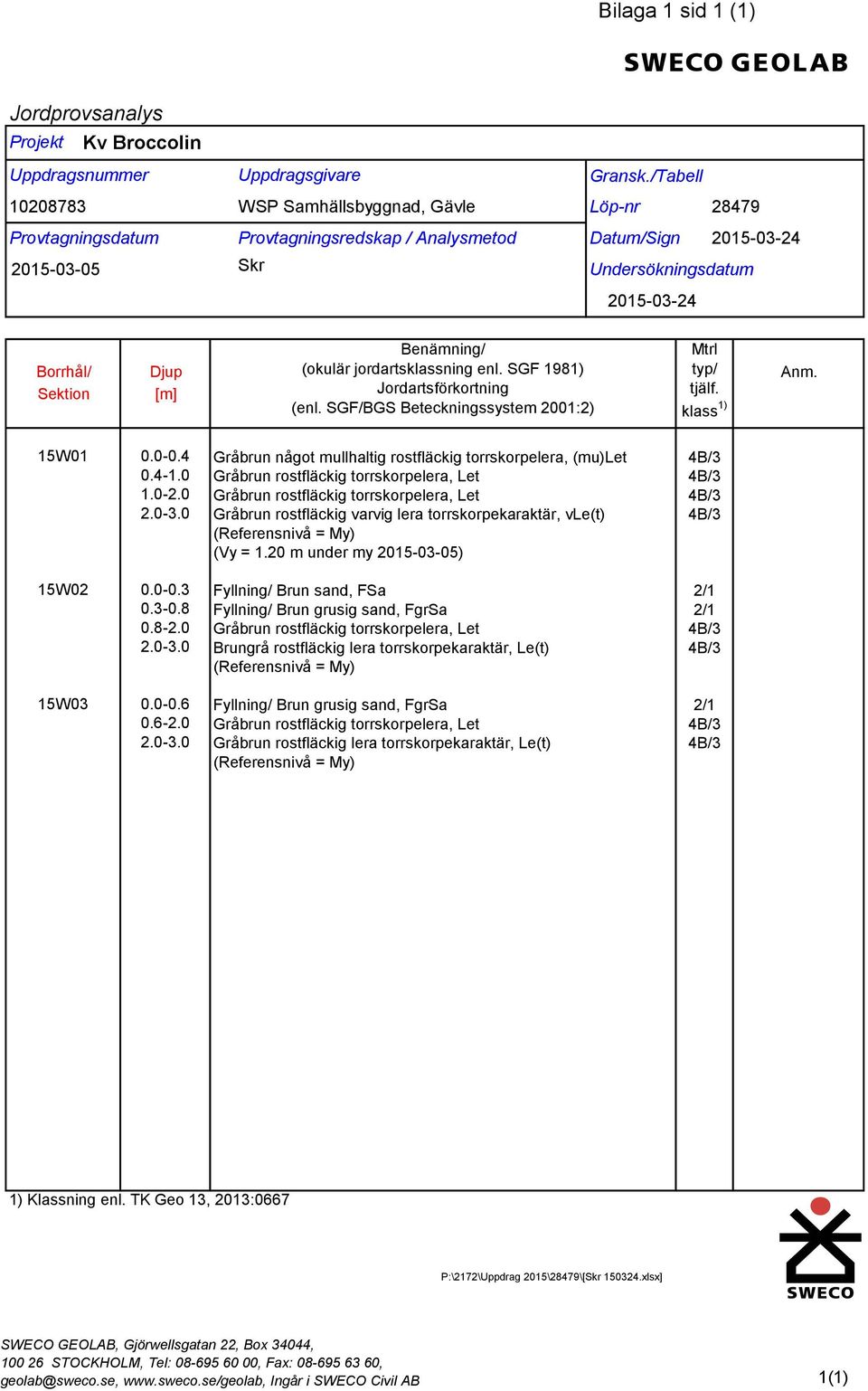 SGF/BGS Beteckningssystem 2001:2) Mtrl typ/ tjälf. klass 1) Anm. 15W01 0.0-0.4 0.4-1.0 1.0-2.0 2.0-3.