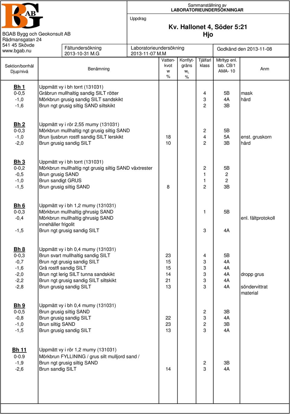 CB/1 AMA- 10 Anm Bh 1 Uppmätt vy i bh torrt (131031) 0-0,5 Gråbrun mullig sandig SILT rötter 4 5B mask -1,0 Mörkbrun grusig sandig SILT sandskikt 3 4A hård -1,6 Brun ngt grusig siltig SAND siltskikt