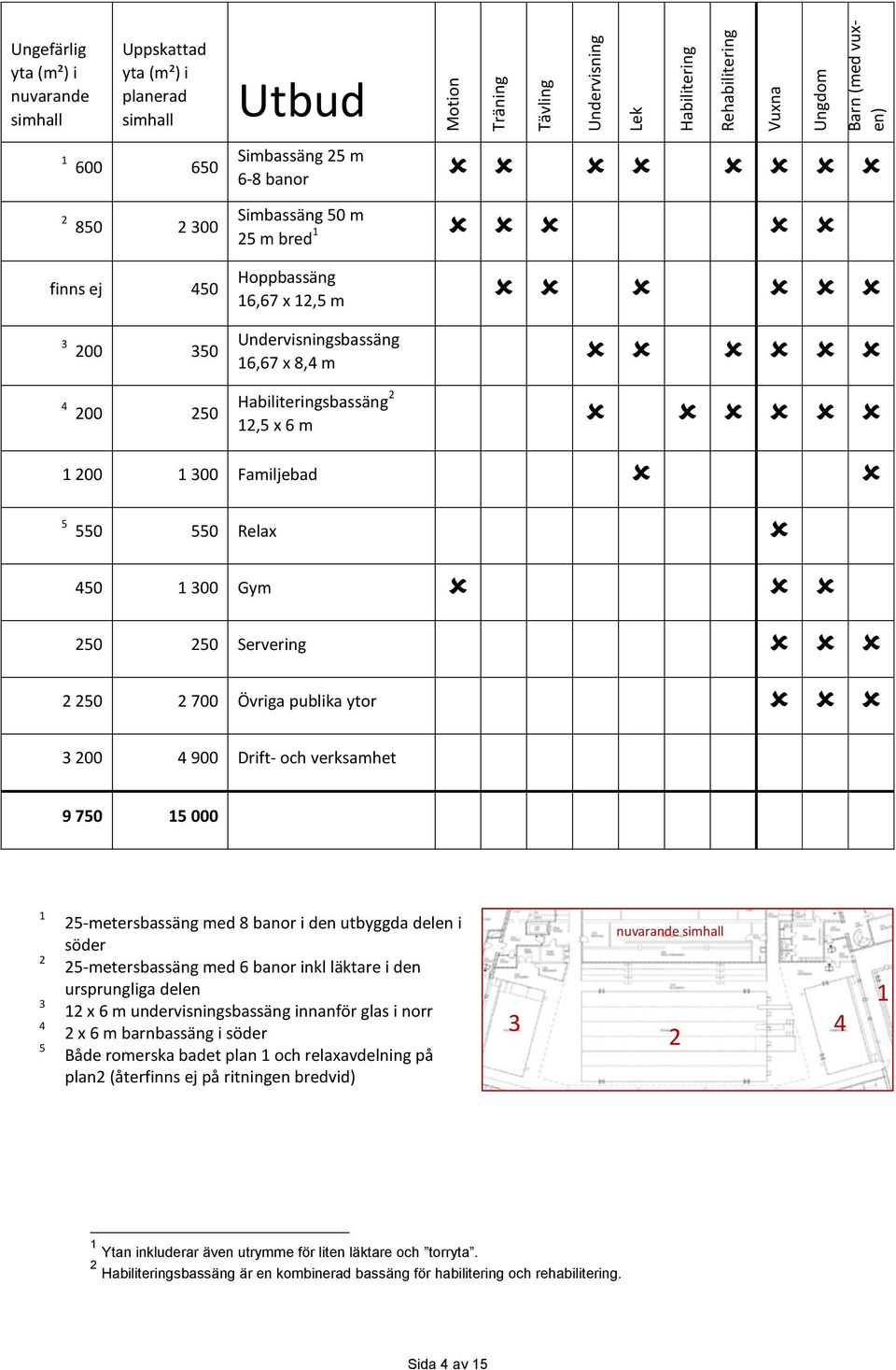 1 300 Familjebad 5 550 550 Relax 450 1 300 Gym 250 250 Servering 2 250 2 700 Övriga publika ytor 3 200 4 900 Drift- och verksamhet 9 750 15 000 1 2 3 4 5 25-metersbassäng med 8 banor i den utbyggda