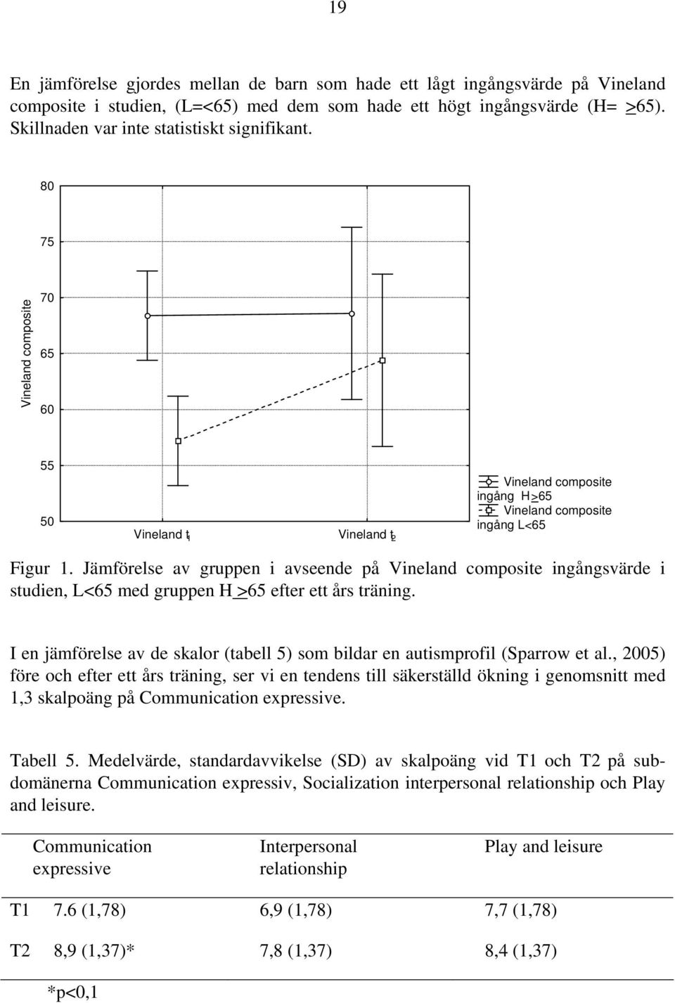 Jämförelse av gruppen i avseende på Vineland composite ingångsvärde i studien, L<65 med gruppen H >65 efter ett års träning.