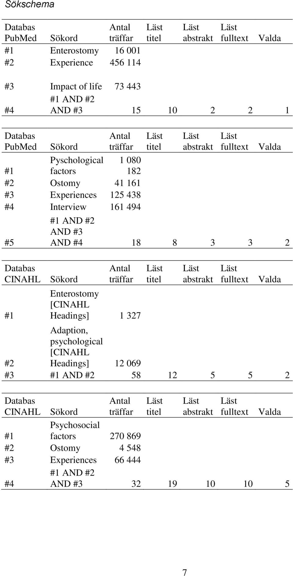 #1 AND #2 AND #3 AND #4 18 8 3 3 2 Sökord Antal träffar Enterostomy [CINAHL Headings] 1 327 Läst titel Läst abstrakt Läst fulltext Valda #2 Adaption, psychological [CINAHL Headings] 12 069 #3 #1