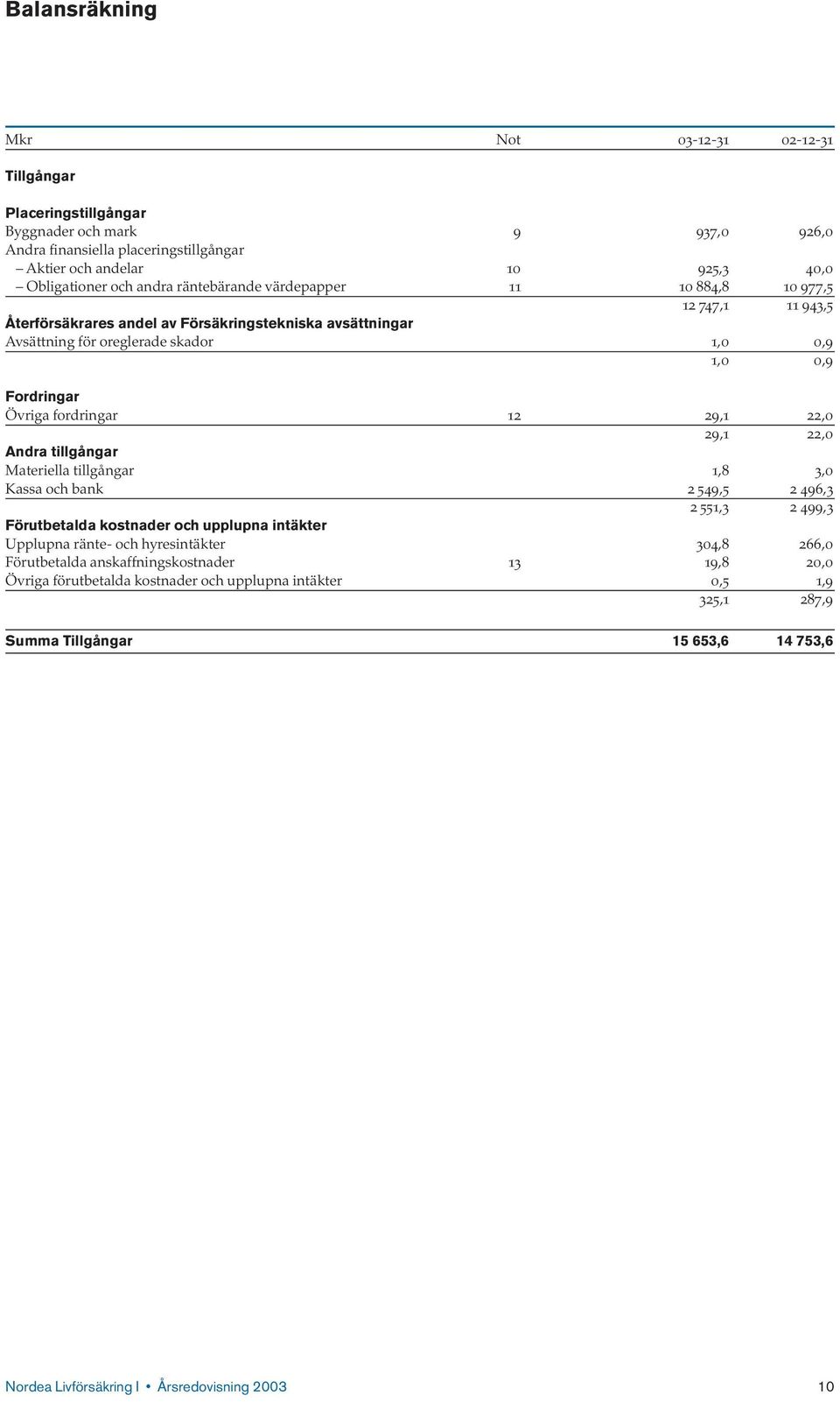 12 29,1 22,0 29,1 22,0 Andra tillgångar Materiella tillgångar 1,8 3,0 Kassa och bank 2 549,5 2 496,3 2 551,3 2 499,3 Förutbetalda kostnader och upplupna intäkter Upplupna ränte- och hyresintäkter