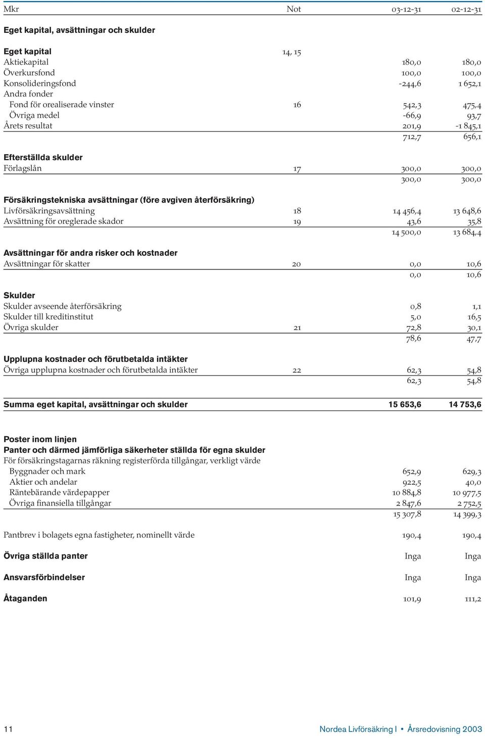 avgiven återförsäkring) Livförsäkringsavsättning 18 14 456,4 13 648,6 Avsättning för oreglerade skador 19 43,6 35,8 14 500,0 13 684,4 Avsättningar för andra risker och kostnader Avsättningar för
