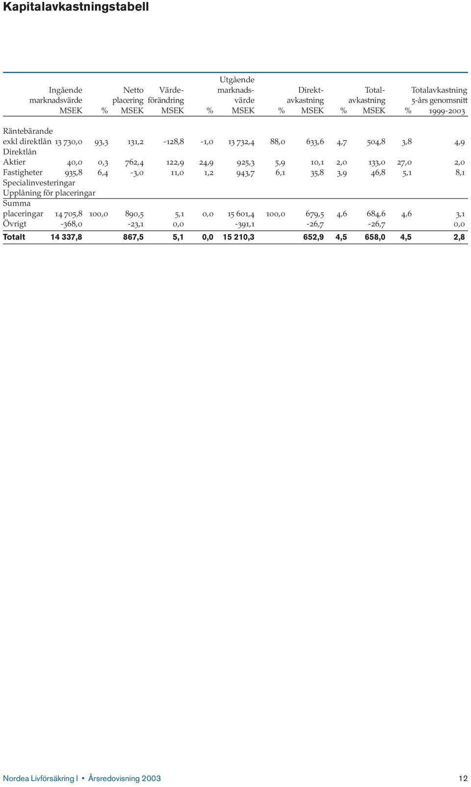 5,9 10,1 2,0 133,0 27,0 2,0 Fastigheter 935,8 6,4-3,0 11,0 1,2 943,7 6,1 35,8 3,9 46,8 5,1 8,1 Specialinvesteringar Upplåning för placeringar Summa placeringar 14 705,8 100,0 890,5 5,1