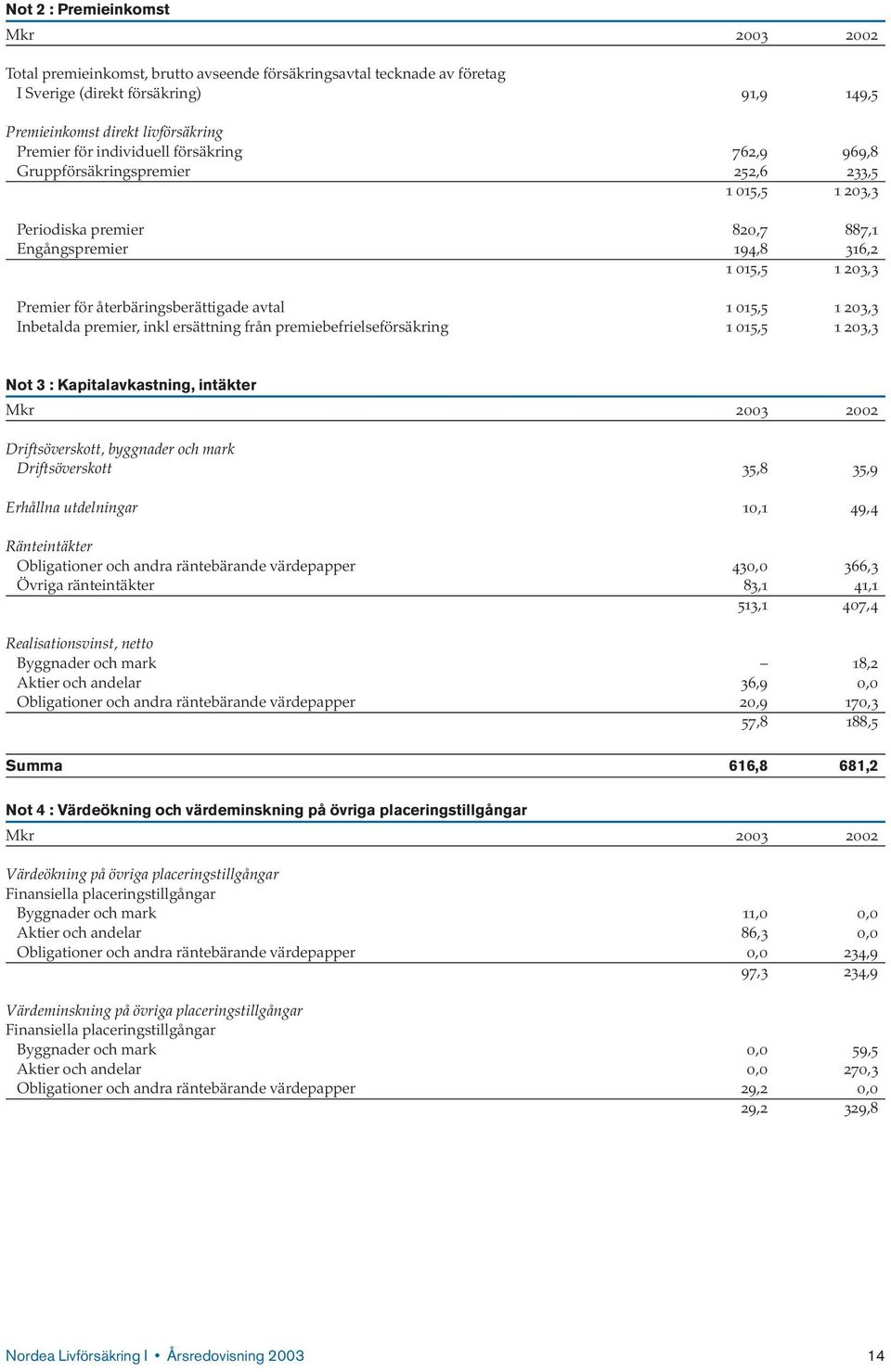 203,3 Inbetalda premier, inkl ersättning från premiebefrielseförsäkring 1 015,5 1 203,3 Not 3 : Kapitalavkastning, intäkter Driftsöverskott, byggnader och mark Driftsöverskott 35,8 35,9 Erhållna