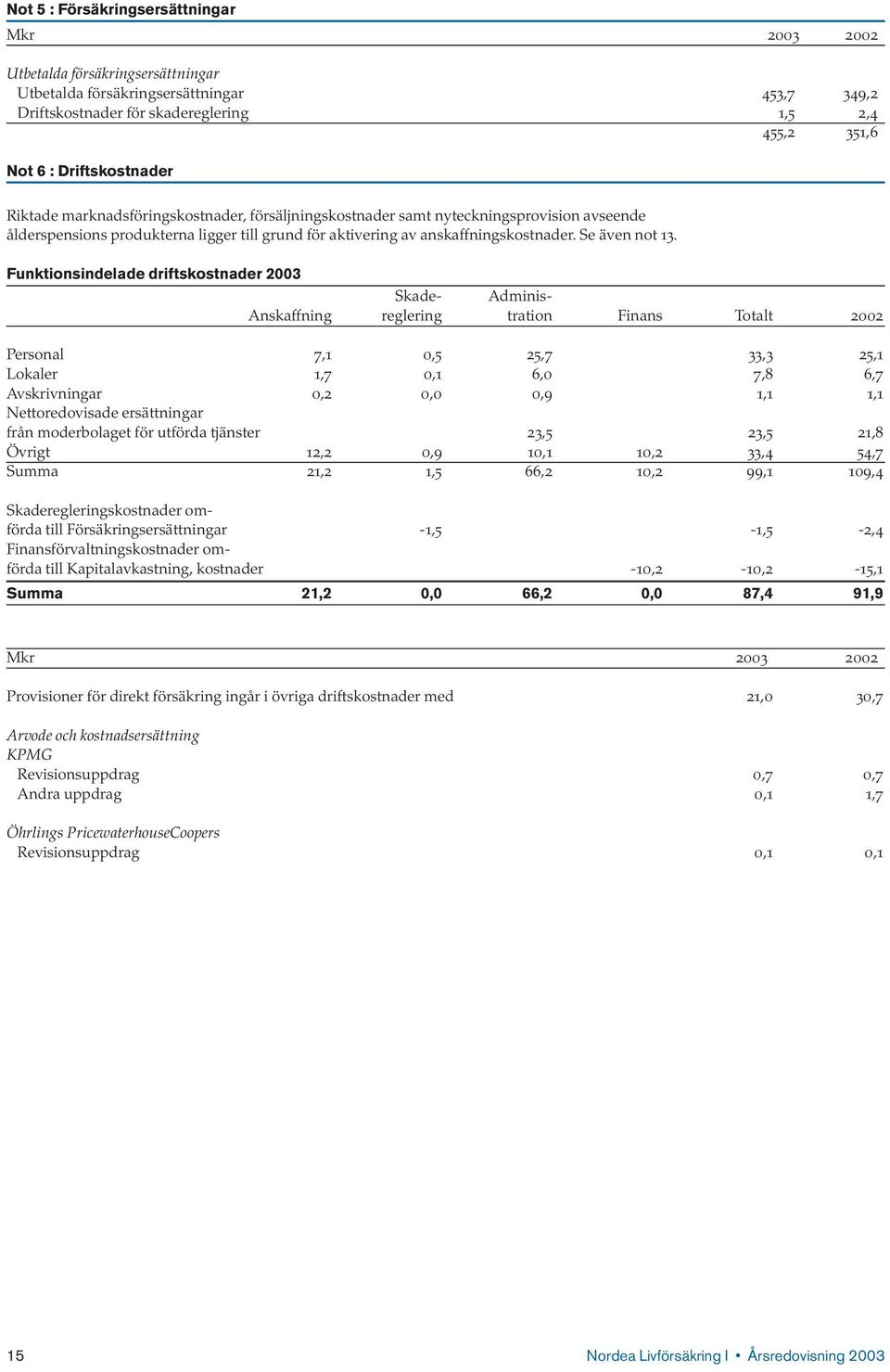 Funktionsindelade driftskostnader 2003 Skade- Adminis- Anskaffning reglering tration Finans Totalt 2002 Personal 7,1 0,5 25,7 33,3 25,1 Lokaler 1,7 0,1 6,0 7,8 6,7 Avskrivningar 0,2 0,0 0,9 1,1 1,1