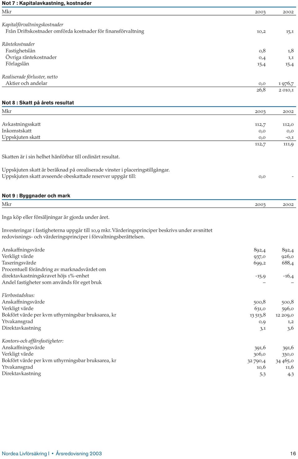 0,0-0,1 112,7 111,9 Skatten är i sin helhet hänförbar till ordinärt resultat. Uppskjuten skatt är beräknad på orealiserade vinster i placeringstillgångar.