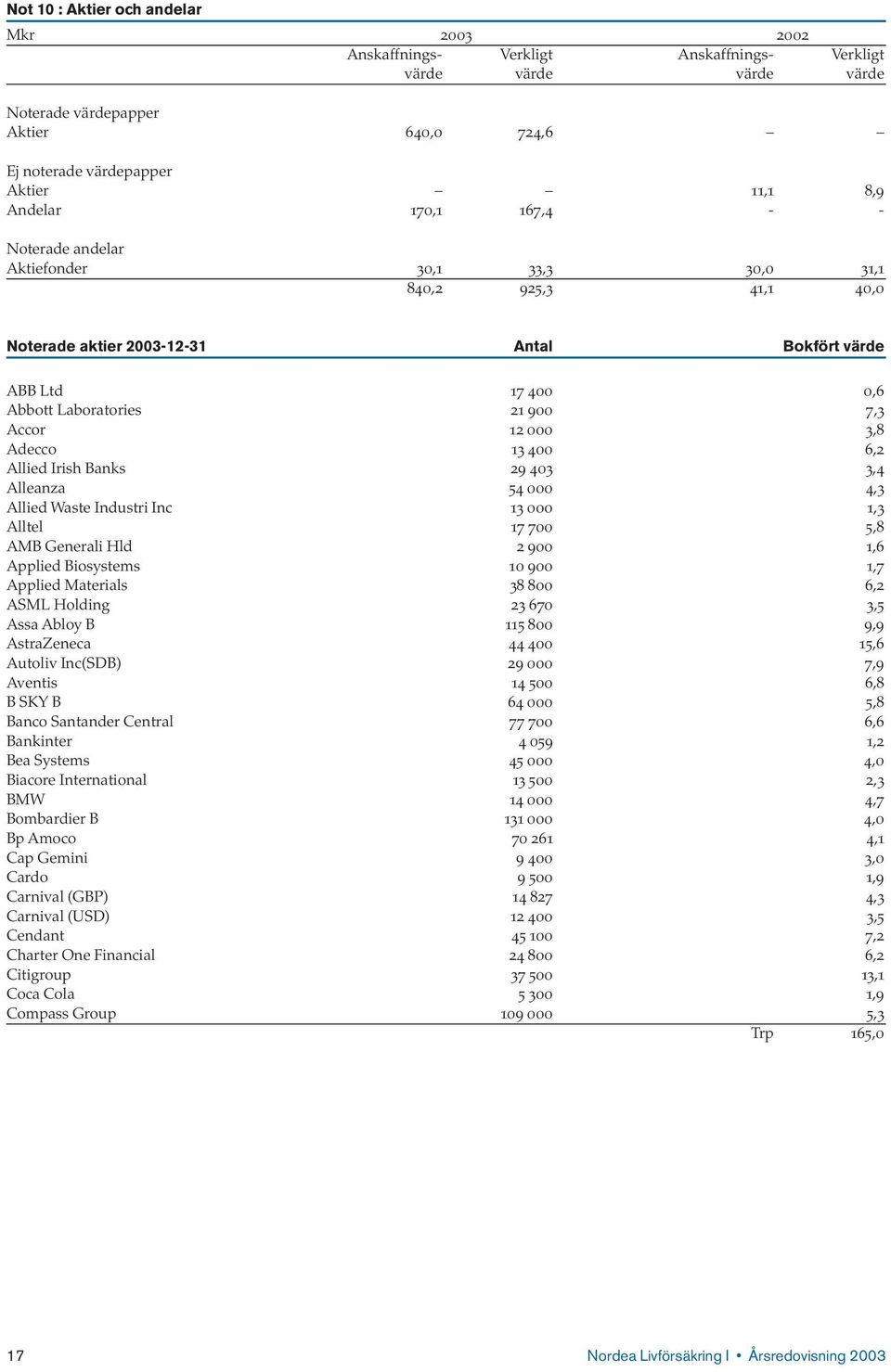 400 6,2 Allied Irish Banks 29 403 3,4 Alleanza 54 000 4,3 Allied Waste Industri Inc 13 000 1,3 Alltel 17 700 5,8 AMB Generali Hld 2 900 1,6 Applied Biosystems 10 900 1,7 Applied Materials 38 800 6,2