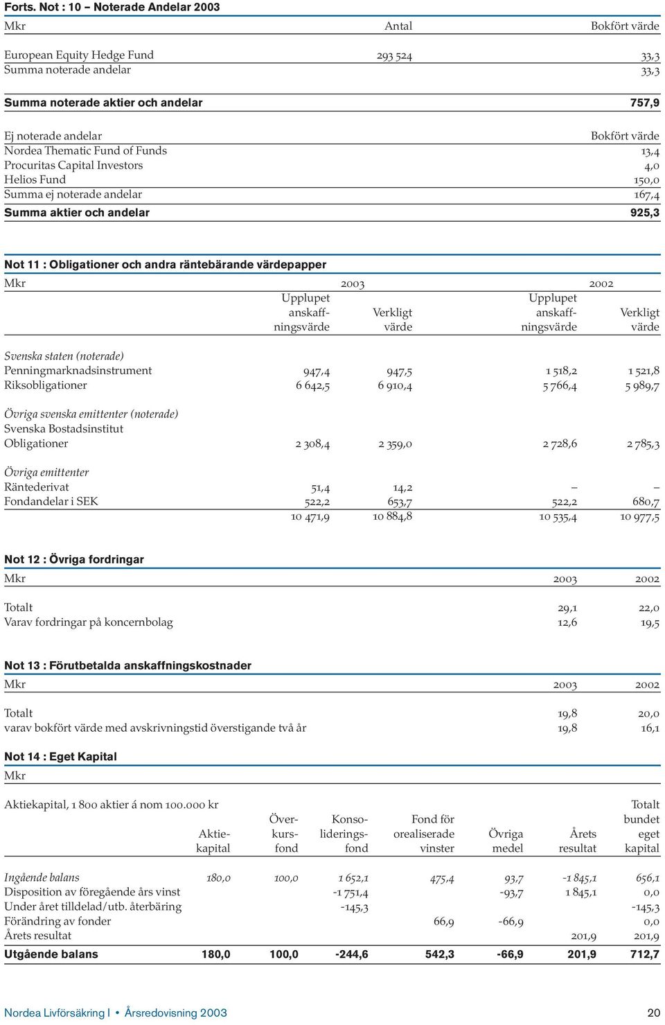 Nordea Thematic Fund of Funds 13,4 Procuritas Capital Investors 4,0 Helios Fund 150,0 Summa ej noterade andelar 167,4 Summa aktier och andelar 925,3 Not 11 : Obligationer och andra räntebärande