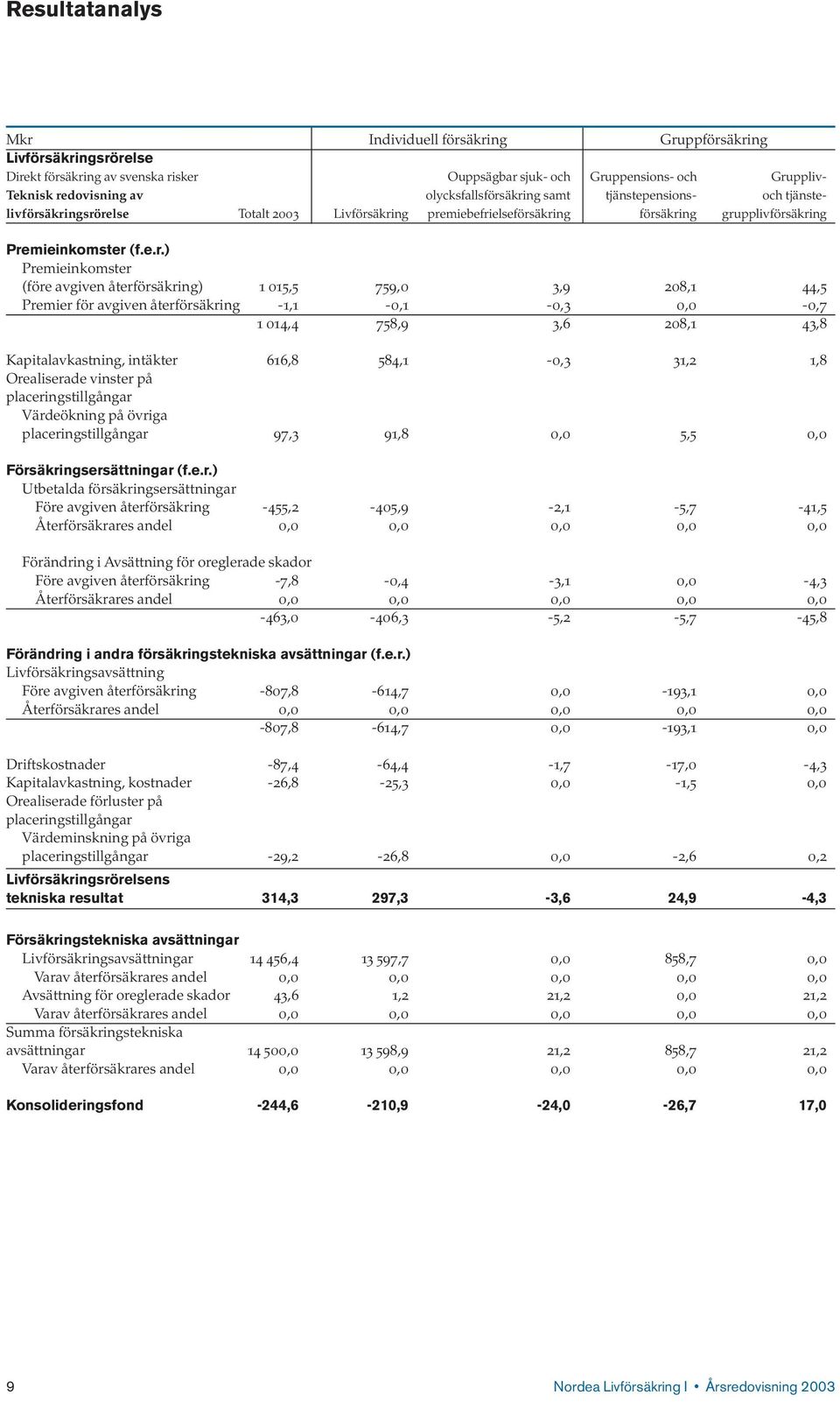 äkring samt tjänstepensions- och tjänstelivförsäkringsrörelse Totalt 2003 Livförsäkring premiebefrielseförsäkring försäkring grupplivförsäkring Premieinkomster (f.e.r.) Premieinkomster (före avgiven