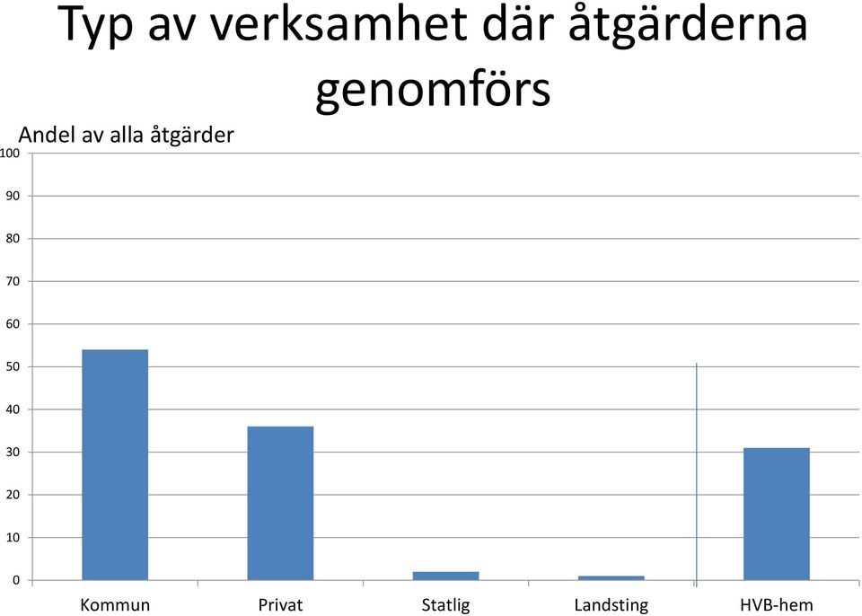 åtgärder 90 80 70 60 50 40 30 20