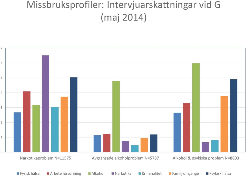 N=5787 Alkohol & psykiska problem N=8603 Fysisk hälsa Arbete