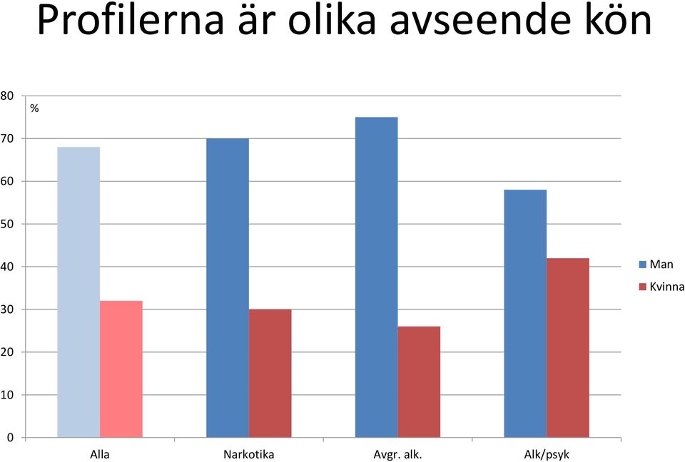 40 30 Man Kvinna 20 10 0