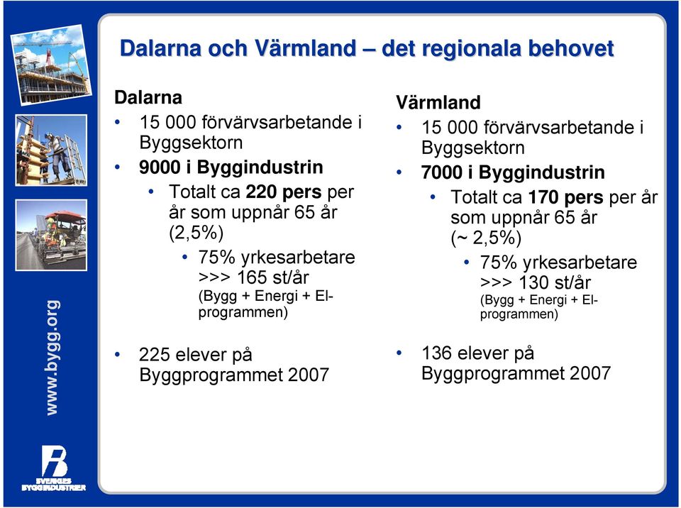 Byggprogrammet 2007 Värmland 15 000 förvärvsarbetande i Byggsektorn 7000 i Byggindustrin Totalt ca 170 pers per år som