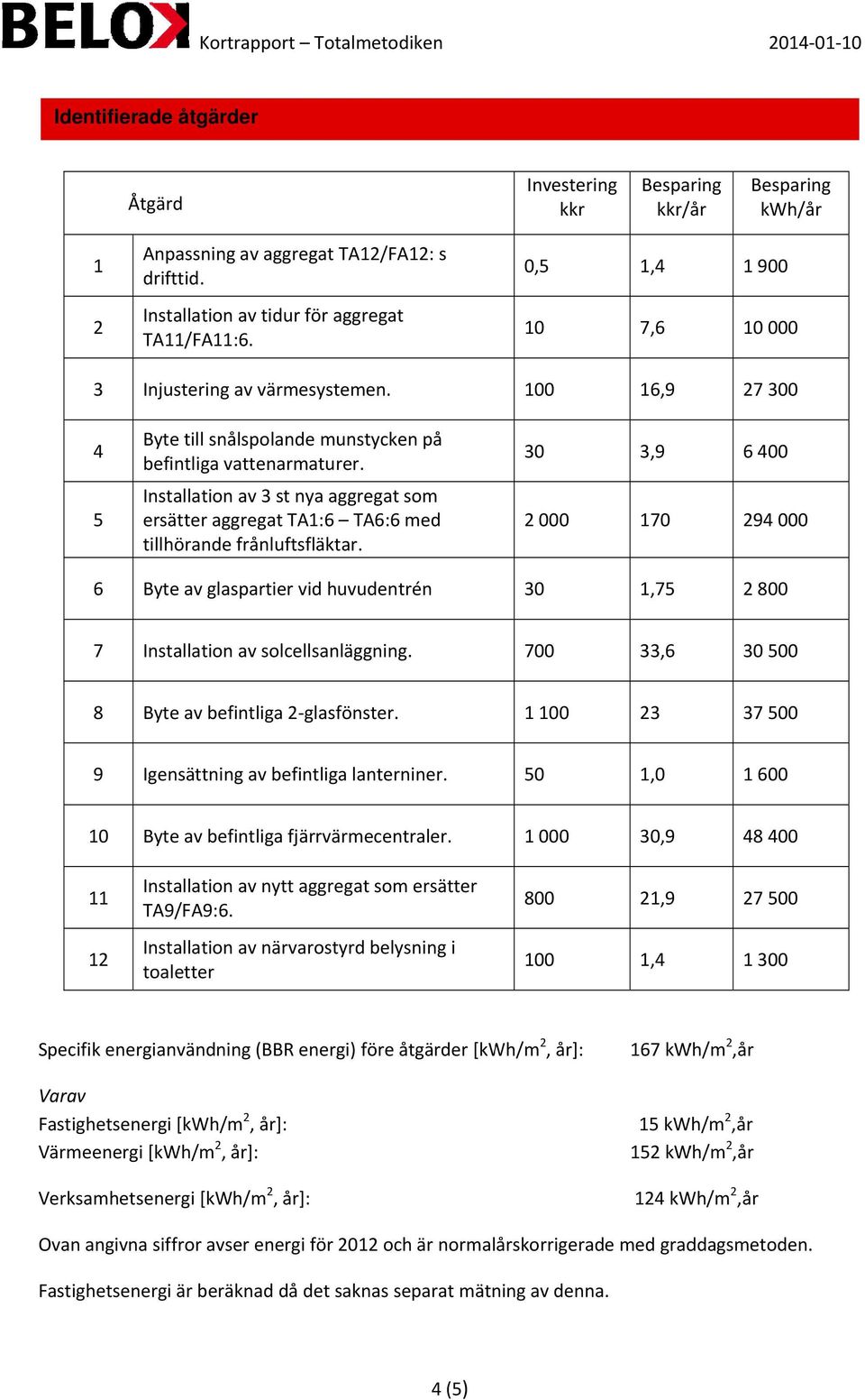 30 3,9 6 400 5 Installation av 3 st nya aggregat som ersätterr aggregat TA1:6 TA6:66 med tillhörande frånluftsfläktar.