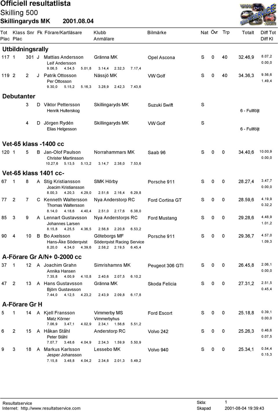 43,6 Debutanter 3 D Viktor Pettersson Skillingaryds MK Suzuki Swift S Henrik Hulterskog 6 - Fullföljt 4 D Jörgen Rydén Skillingaryds MK S Elias Helgesson 6 - Fullföljt Vet-65 klass -1400 cc 120 1 5 B
