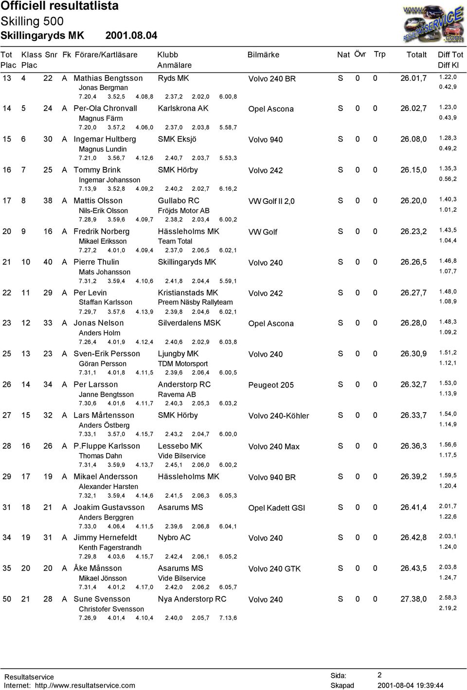 53,3 16 7 25 A Tommy Brink SMK Hörby S 0 0 26.15,0 1.35,3 Ingemar Johansson 0.56,2 7.13,9 3.52,8 4.09,2 2.40,2 2.02,7 6.16,2 17 8 38 A Mattis Olsson Gullabo RC II 2,0 S 0 0 26.20,0 1.