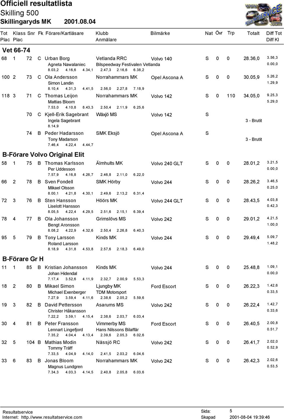 18,9 118 3 71 C Thomas Leijon Norrahammars MK Volvo 142 S 0 110 34.05,0 9.25,3 Mattias Bloom 5.29,0 7.53,0 4.10,8 8.43,3 2.50,4 2.11,9 6.