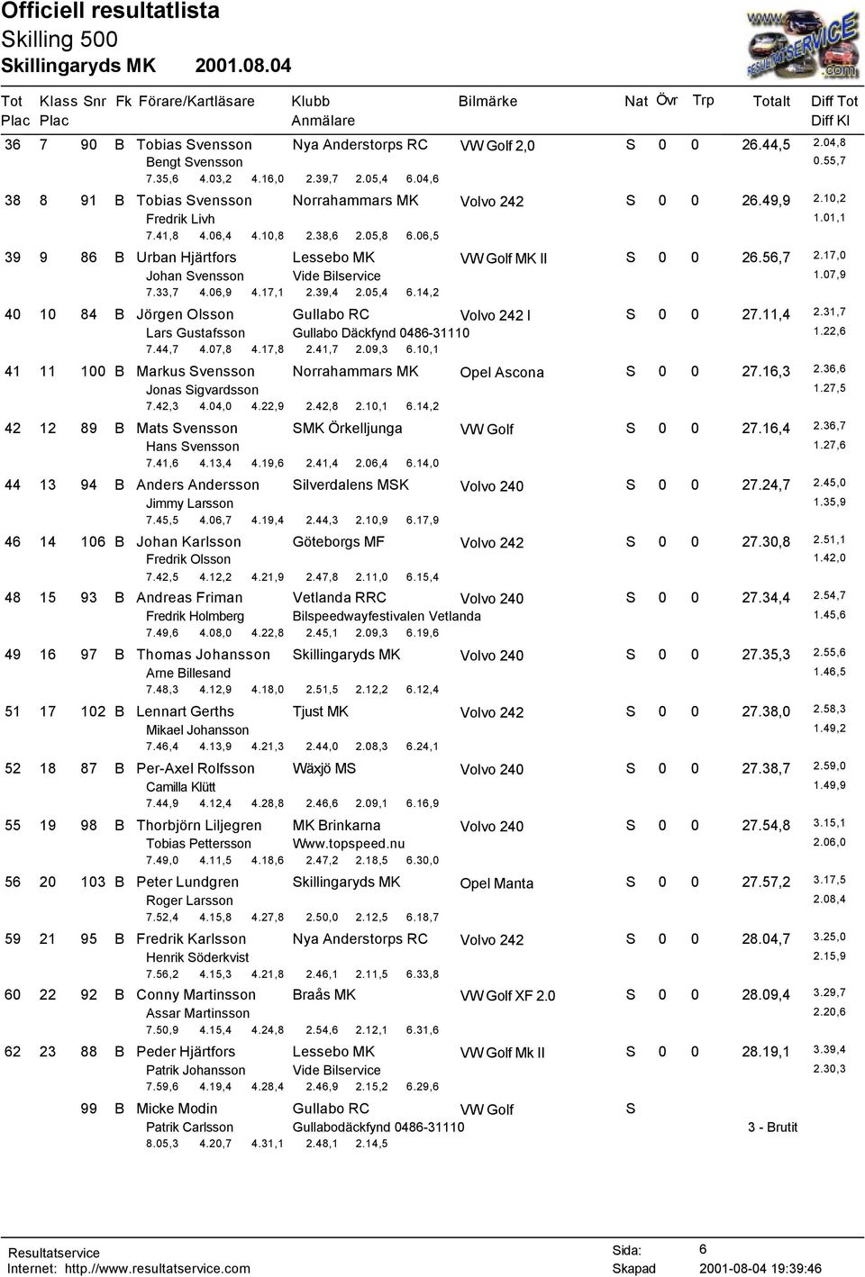 05,4 6.14,2 40 10 84 B Jörgen Olsson Gullabo RC l S 0 0 27.11,4 2.31,7 Lars Gustafsson Gullabo Däckfynd 0486-31110 1.22,6 7.44,7 4.07,8 4.17,8 2.41,7 2.09,3 6.