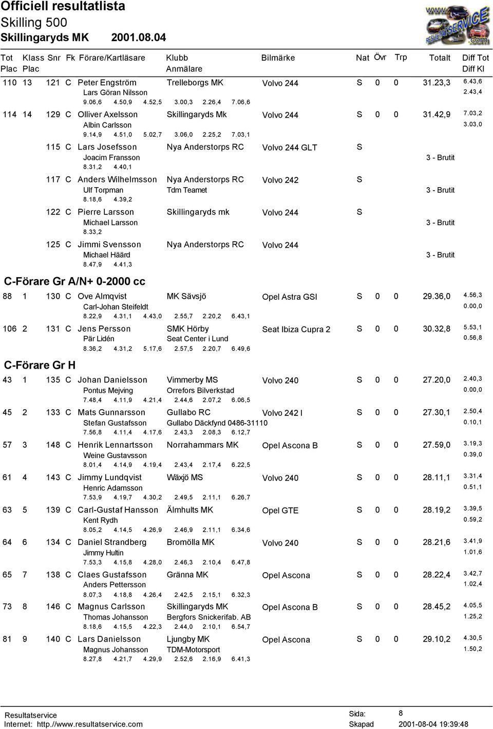 40,1 117 C Anders Wilhelmsson Nya Anderstorps RC S Ulf Torpman Tdm Teamet 8.18,6 4.39,2 122 C Pierre Larsson Skillingaryds mk S Michael Larsson 8.