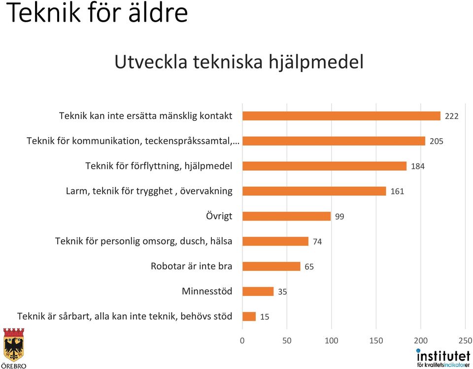 för trygghet, övervakning 161 Övrigt 99 Teknik för personlig omsorg, dusch, hälsa Robotar är inte