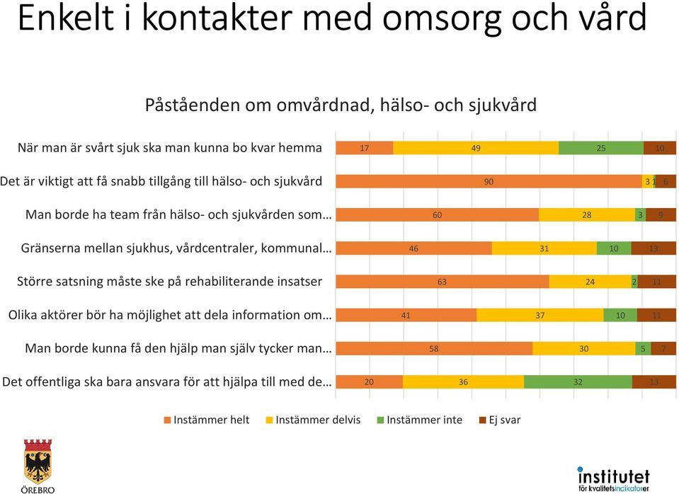 46 31 10 13 Större satsning måste ske på rehabiliterande insatser 63 24 2 11 Olika aktörer bör ha möjlighet att dela information om 41 37 10 11 Man borde kunna få