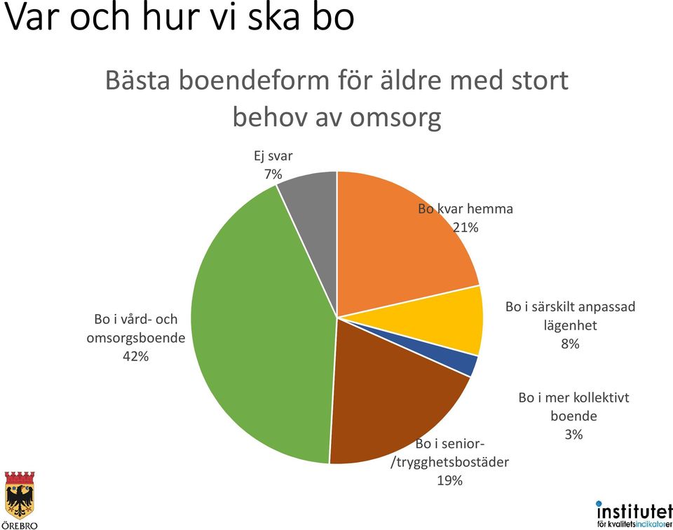 omsorgsboende 42% Bo i särskilt anpassad lägenhet 8% Bo i