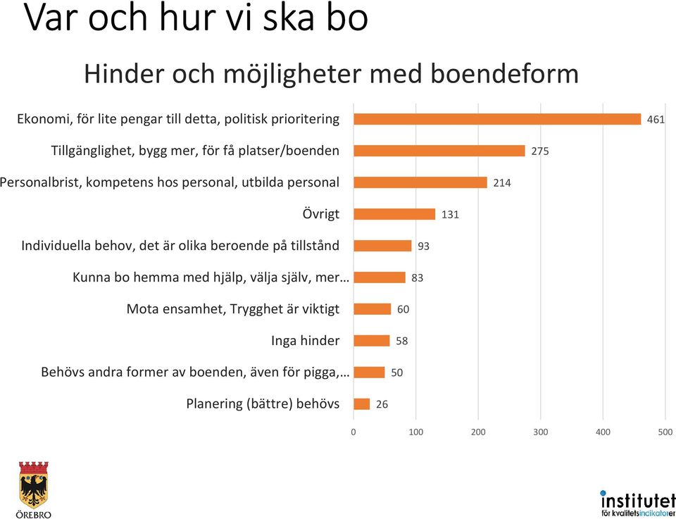 Individuella behov, det är olika beroende på tillstånd Kunna bo hemma med hjälp, välja själv, mer 83 93 Mota ensamhet,