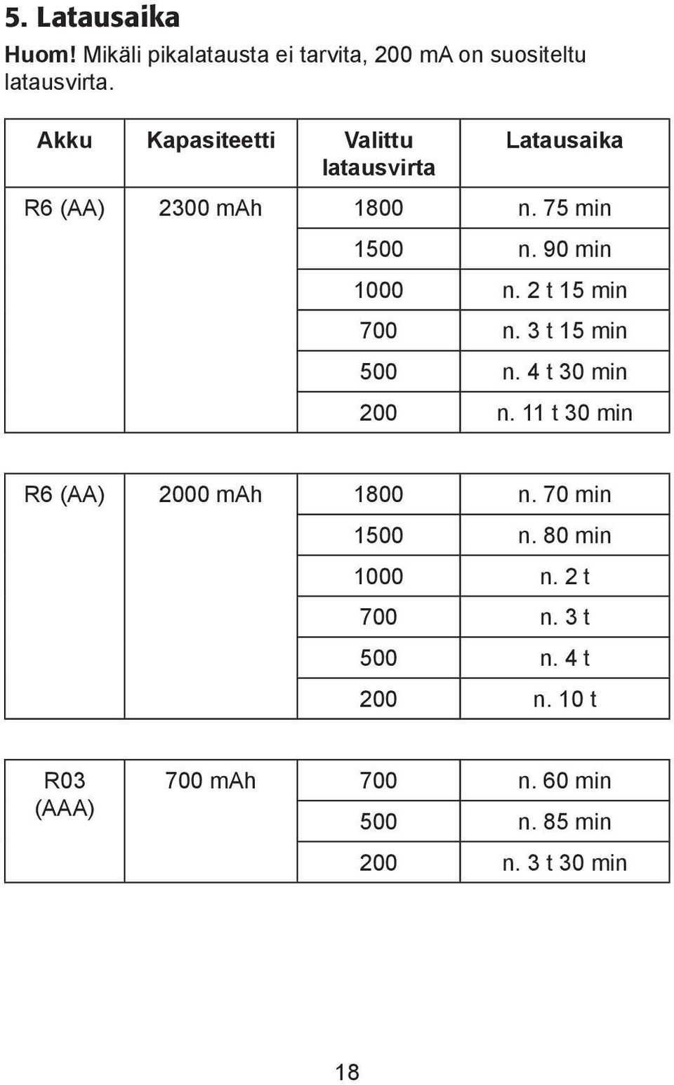 2 t 15 min 700 n. 3 t 15 min 500 n. 4 t 30 min 200 n. 11 t 30 min R6 (AA) 2000 h 1800 n.