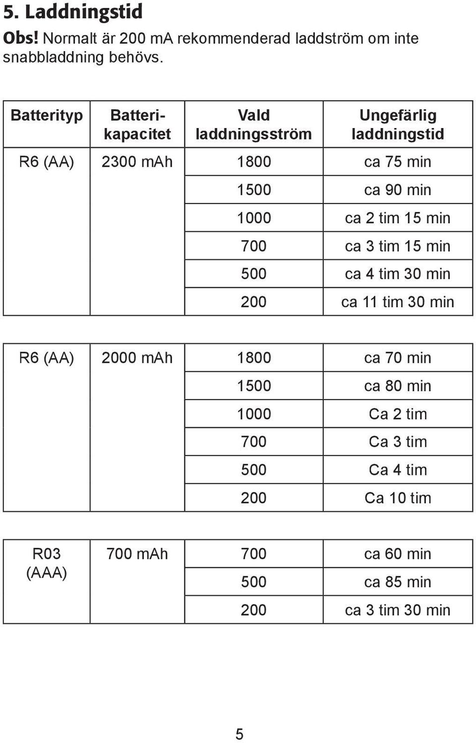 min 1000 ca 2 tim 15 min 700 ca 3 tim 15 min 500 ca 4 tim 30 min 200 ca 11 tim 30 min R6 (AA) 2000 h 1800 ca 70