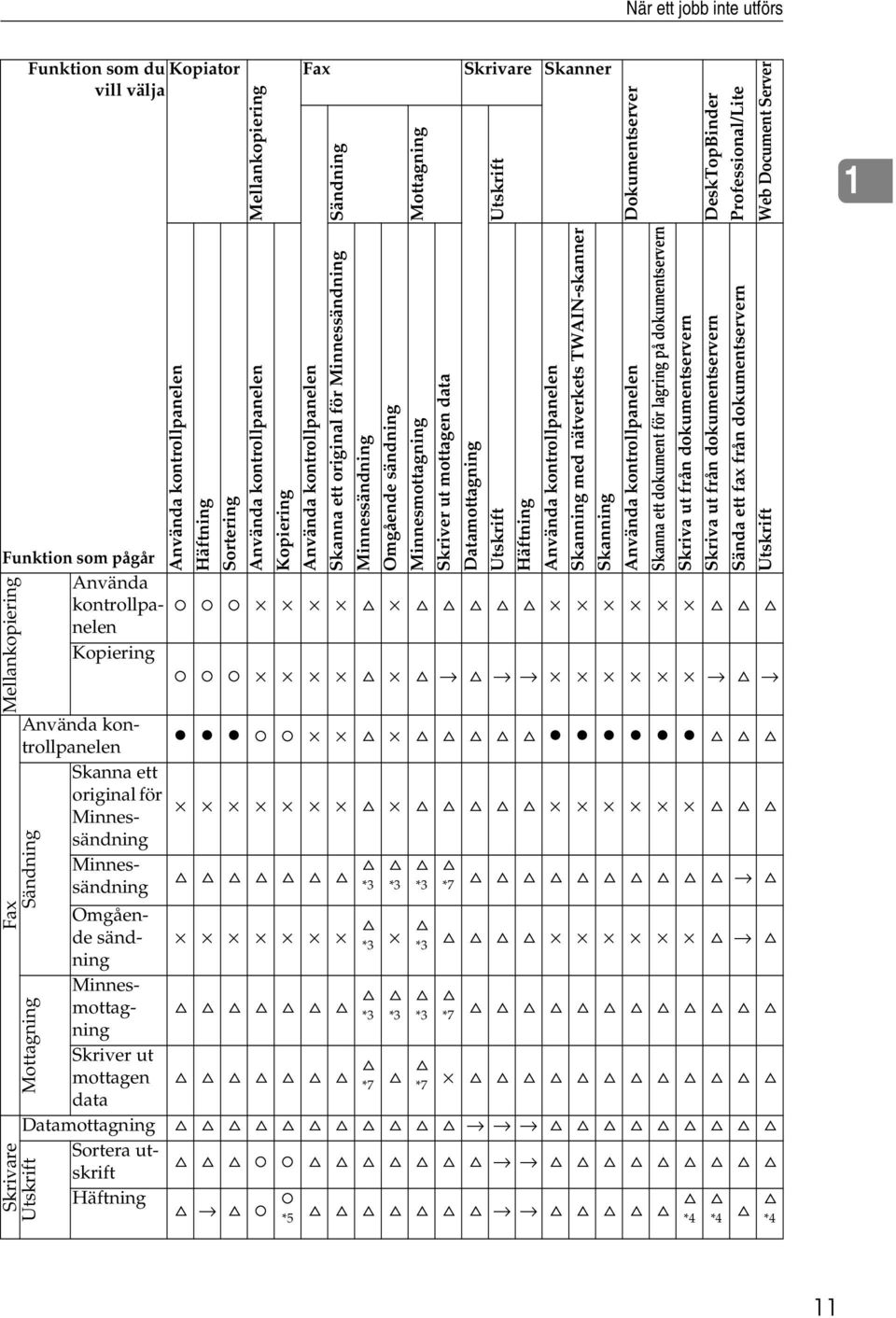 Utskrift Omgående sändning Minnesmottagning Skriver ut mottagen data Datamottagning Sortera utskrift Häftning Använda kontrollpanelen Häftning Sortering Använda kontrollpanelen Kopiering Använda