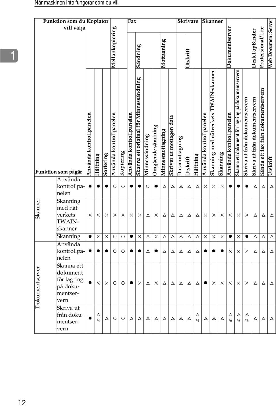 dokumentservern *4 *4 *6 *6 *6 Skanner Dokumentserver Använda kontrollpanelen Häftning Sortering Använda kontrollpanelen Kopiering Använda kontrollpanelen Skanna ett original för Minnessändning