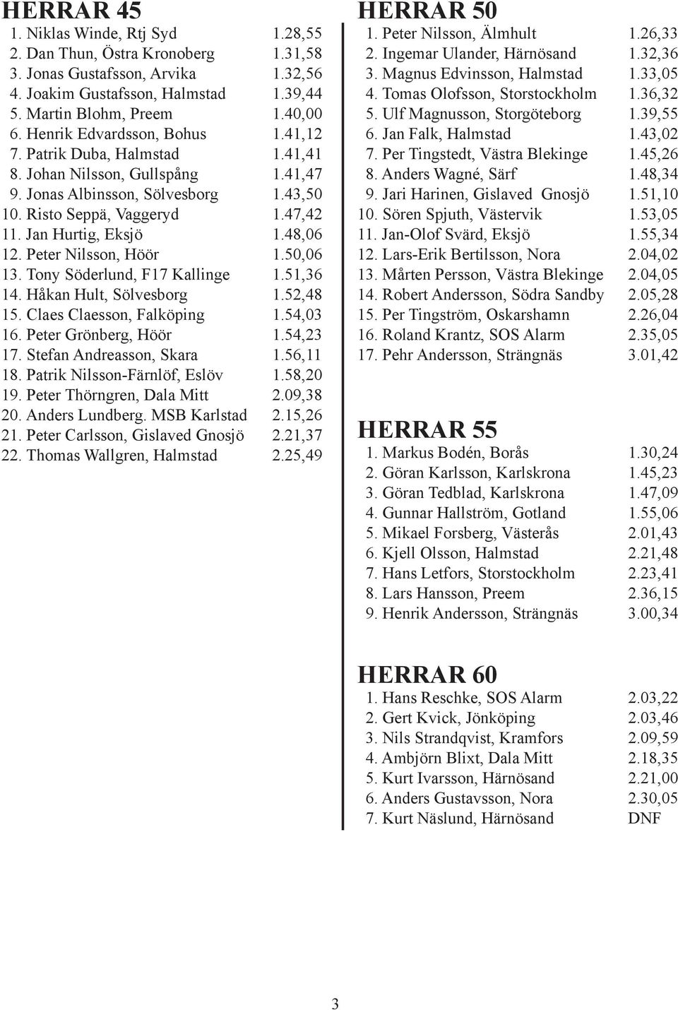 48,06 12. Peter Nilsson, Höör 1.50,06 13. Tony Söderlund, F17 Kallinge 1.51,36 14. Håkan Hult, Sölvesborg 1.52,48 15. Claes Claesson, Falköping 1.54,03 16. Peter Grönberg, Höör 1.54,23 17.