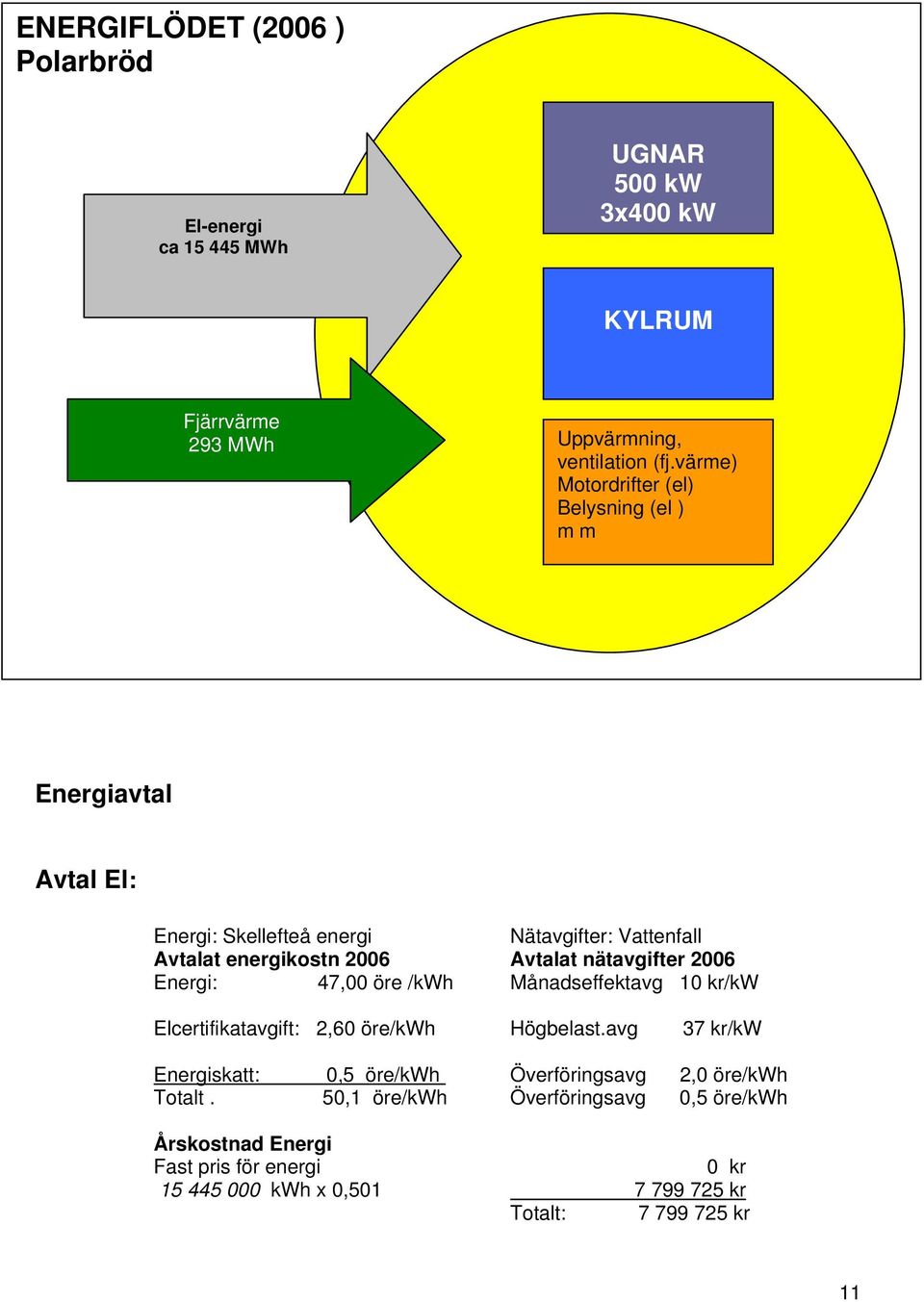 nätavgifter 2006 Energi: 47,00 öre /kwh Månadseffektavg 10 kr/kw Elcertifikatavgift: 2,60 öre/kwh Högbelast.