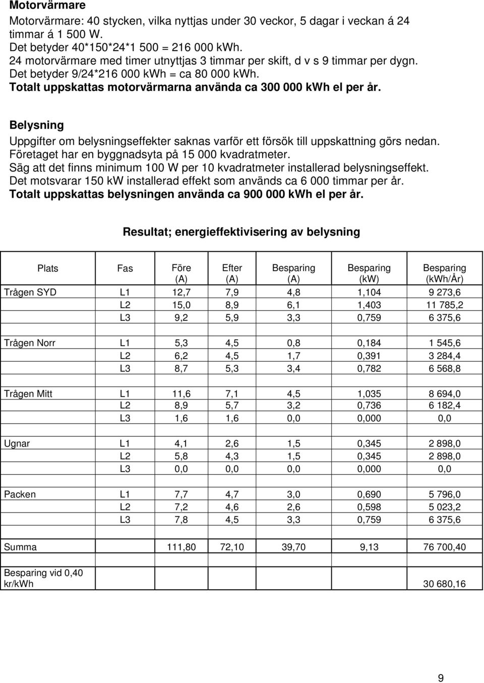 Belysning Uppgifter om belysningseffekter saknas varför ett försök till uppskattning görs nedan. Företaget har en byggnadsyta på 15 000 kvadratmeter.