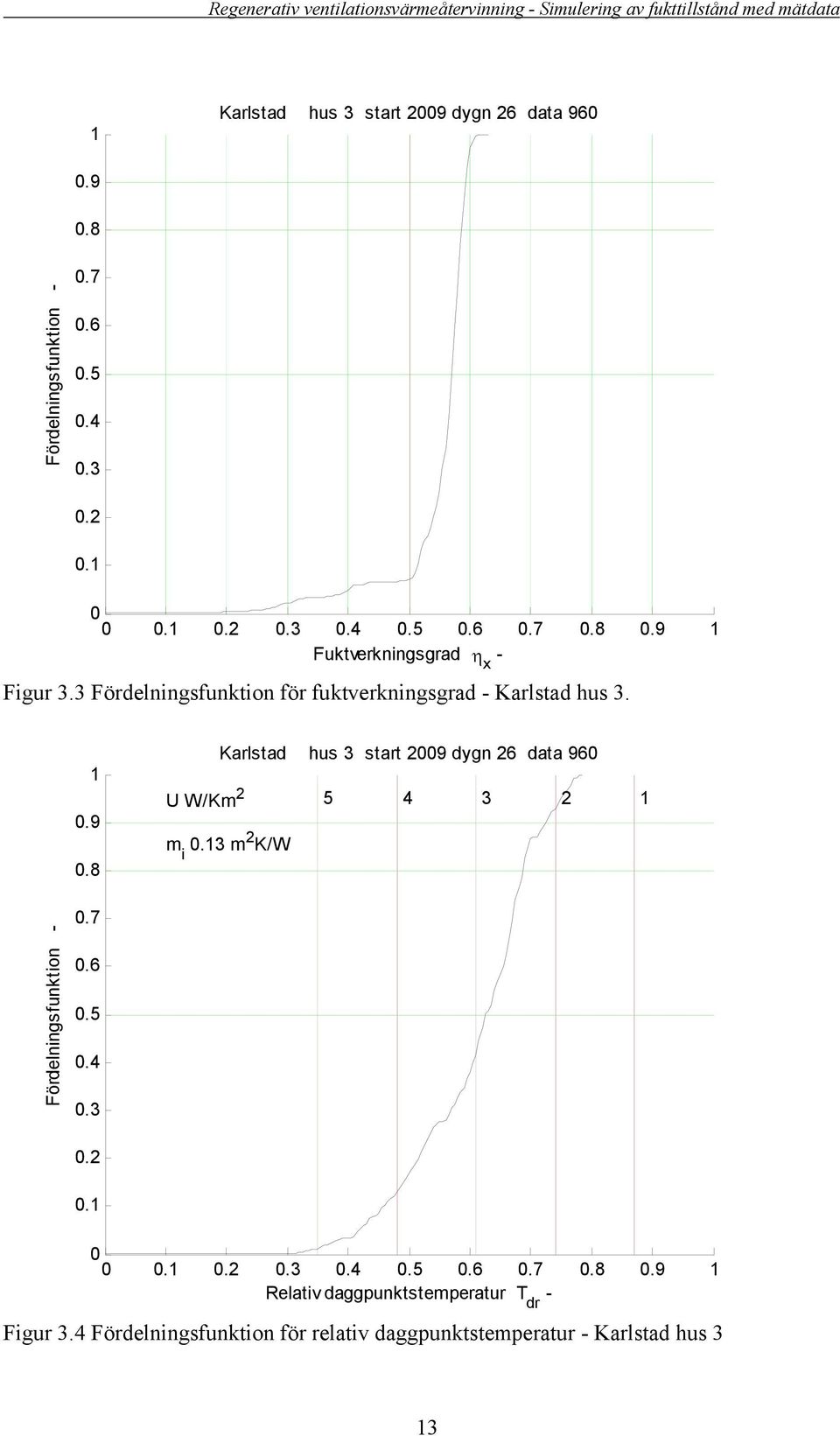 Karlstad hus 3 start 29 dygn 26 data 96 U W/Km 2 5 4 3 2 m i.3 m 2 K/W.4.3.2...2.3.4 Relativ daggpunktstemperatur T dr Figur 3.