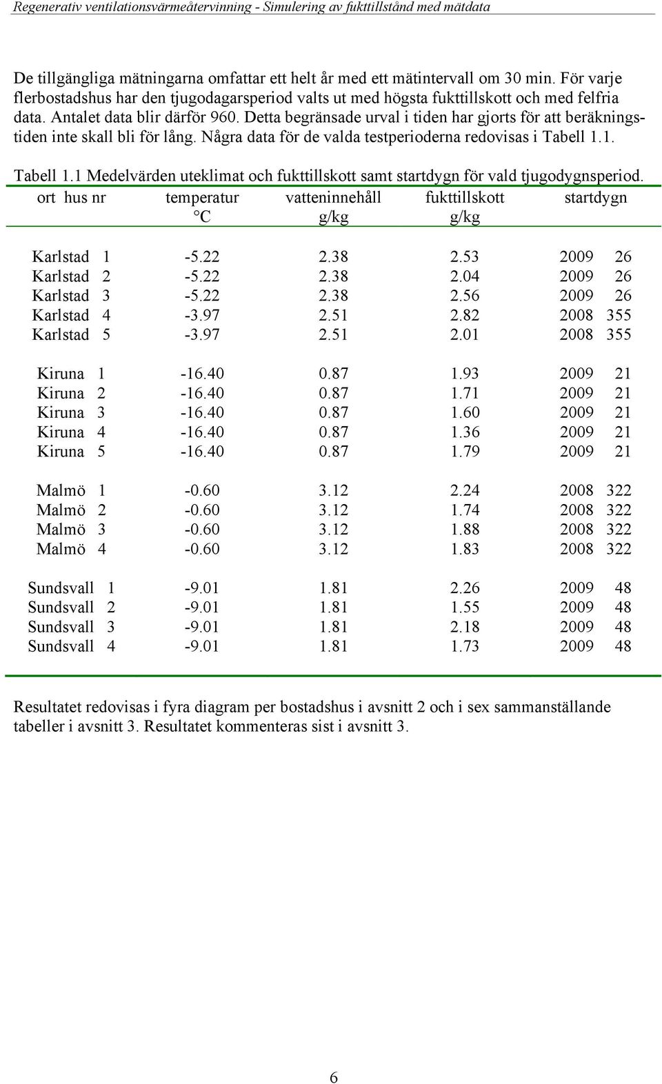 . Tabell. Medelvärden uteklimat och fukttillskott samt startdygn för vald tjugodygnsperiod. ort hus nr temperatur C vatteninnehåll fukttillskott startdygn Karlstad 5.22 2.38 2.53 29 26 Karlstad 2 5.