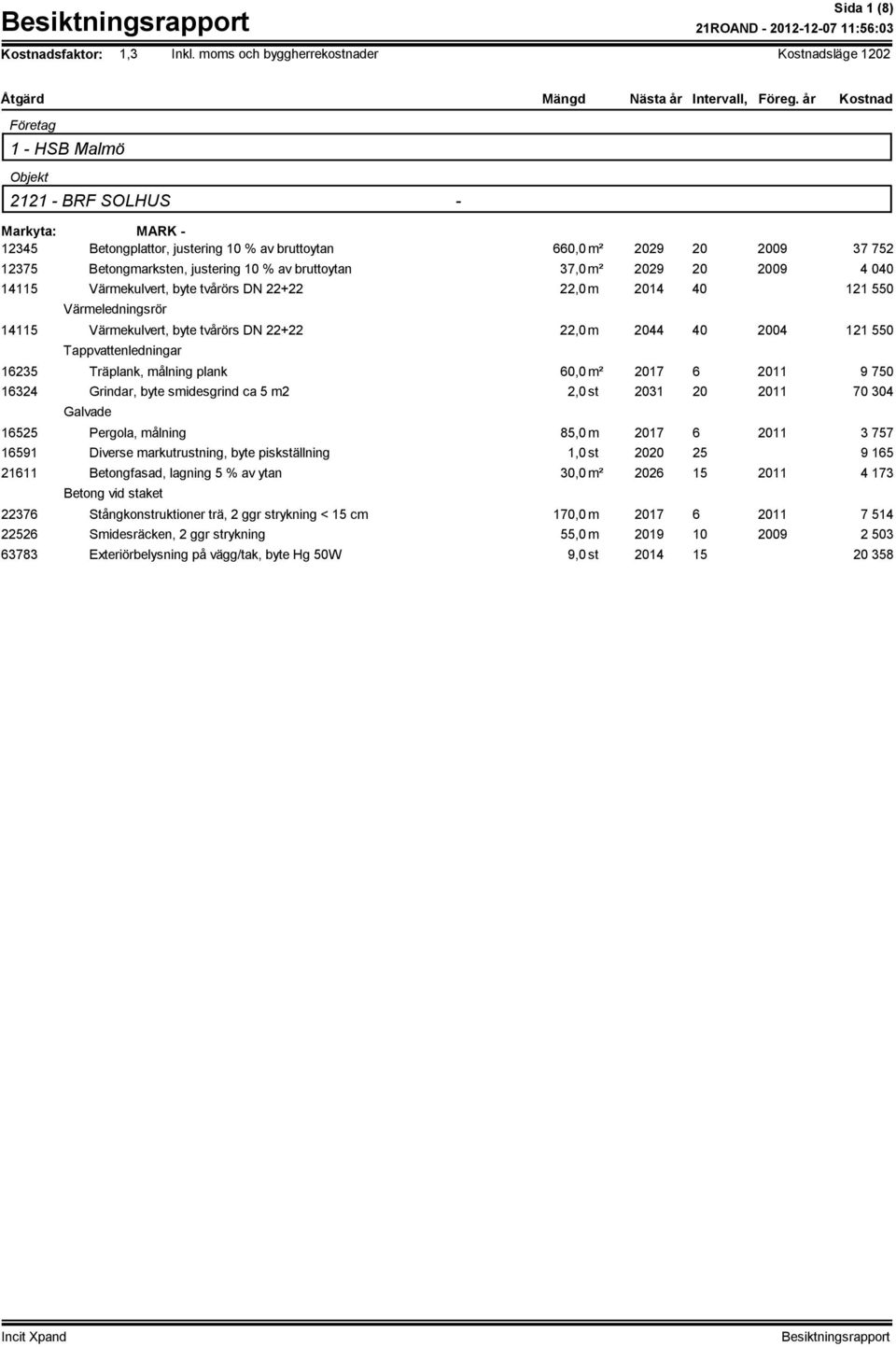 Värmekulvert, byte tvårörs DN 22+22 22,0m 2014 40 121 550 Värmeledningsrör 14115 Värmekulvert, byte tvårörs DN 22+22 22,0m 2044 40 2004 121 550 Tappvattenledningar 16235 Träplank, målning plank 60,0