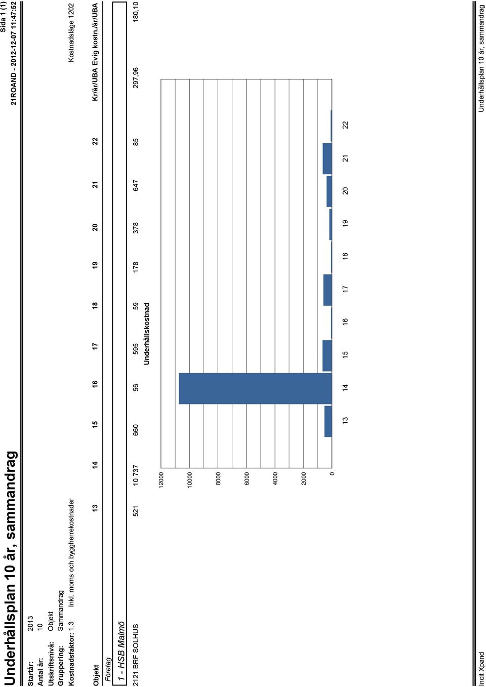 /år/uba 2121 BRF SOLHUS 521 10 737 660 56 595 59 178 378 647 85 297,96 180,10 Underhållskostnad