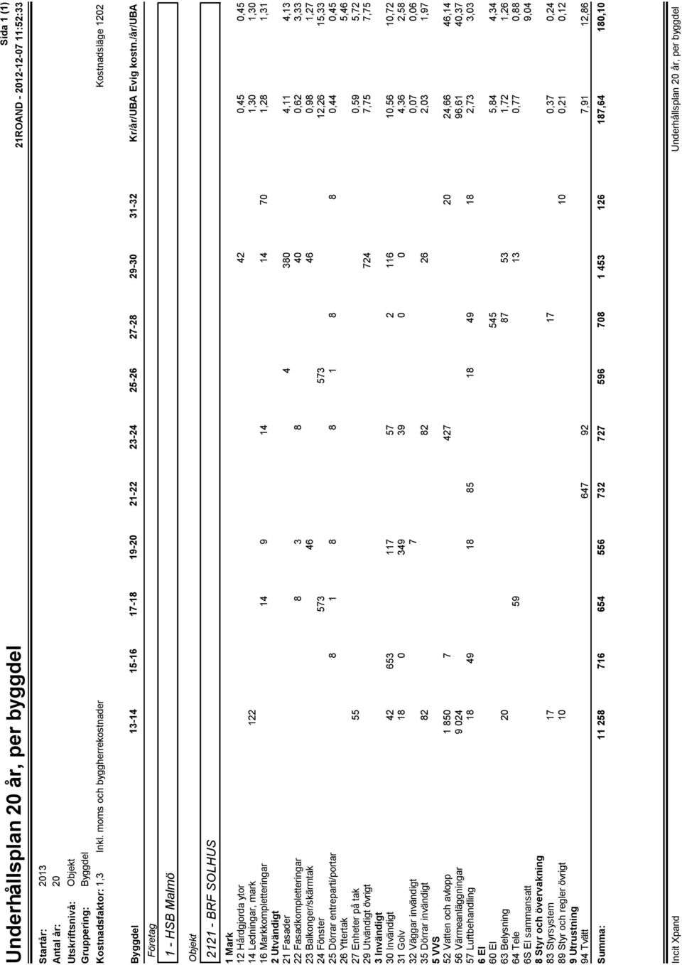 /år/uba 1 Mark 12 Hårdgjorda ytor 42 0,45 0,45 14 Ledningar, mark 122 1,30 1,30 16 Markkompletteringar 14 9 14 14 70 1,28 1,31 2 Utvändigt 21 Fasader 4 380 4,11 4,13 22 Fasadkompletteringar 8 3 8 40
