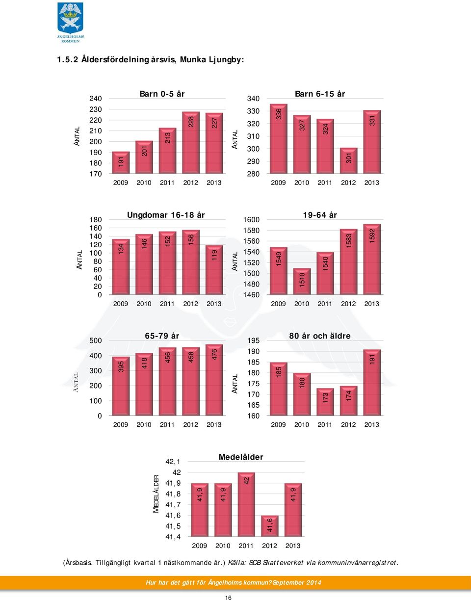 418 456 458 476 195 19 185 18 175 17 165 16 8 år och äldre 185 18 173 174 191 MEDELÅLDER 42,1 42 41,9 41,8 41,7 41,6 41,5 41,4 Medelålder 41,9 41,9