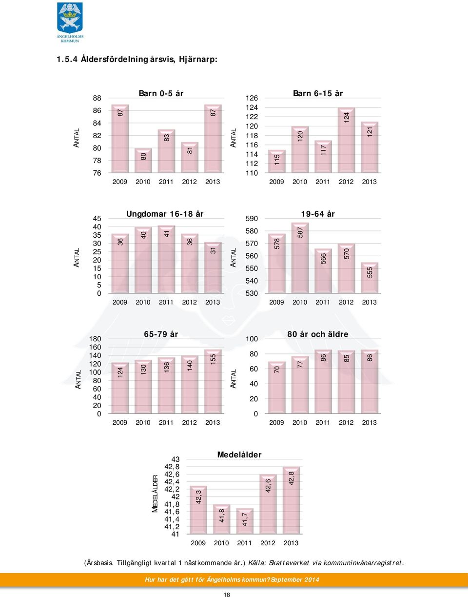 13 136 14 155 1 8 6 4 2 8 år och äldre 7 77 86 85 86 MEDELÅLDER 43 42,8 42,6 42,4 42,2 42 41,8 41,6 41,4 41,2 41 Medelålder 42,3 41,8 41,7 42,6