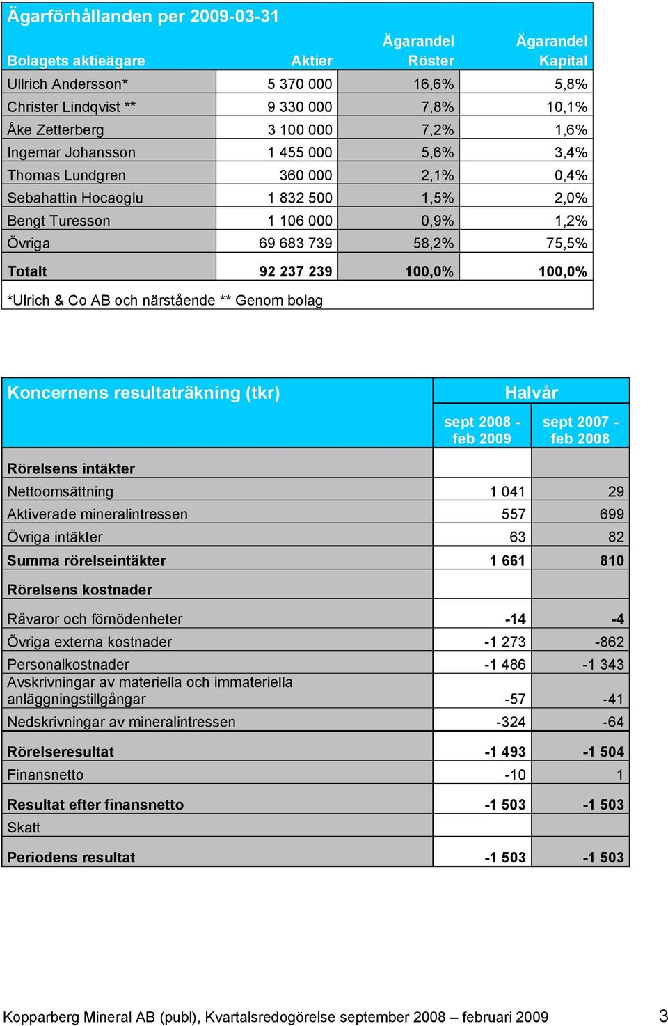 92 237 239 100,0% 100,0% *Ulrich & Co AB och närstående ** Genom bolag Koncernens resultaträkning (tkr) Rörelsens intäkter Nettoomsättning 1 041 29 Aktiverade mineralintressen 557 699 Övriga intäkter