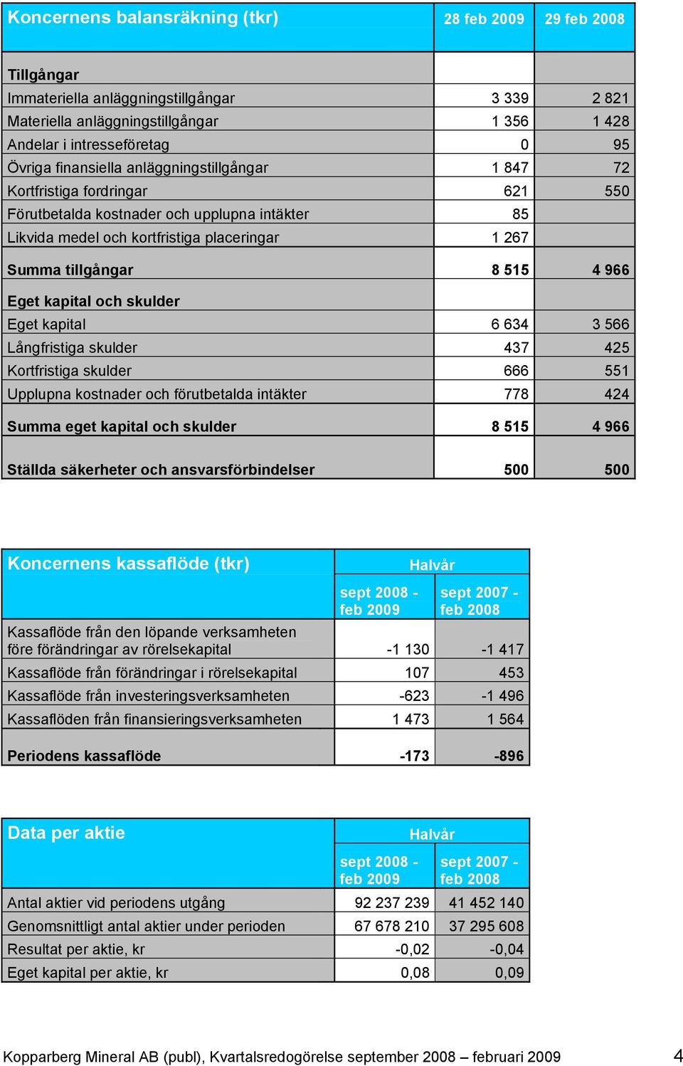 kapital och skulder Eget kapital 6 634 3 566 Långfristiga skulder 437 425 Kortfristiga skulder 666 551 Upplupna kostnader och förutbetalda intäkter 778 424 Summa eget kapital och skulder 8 515 4 966