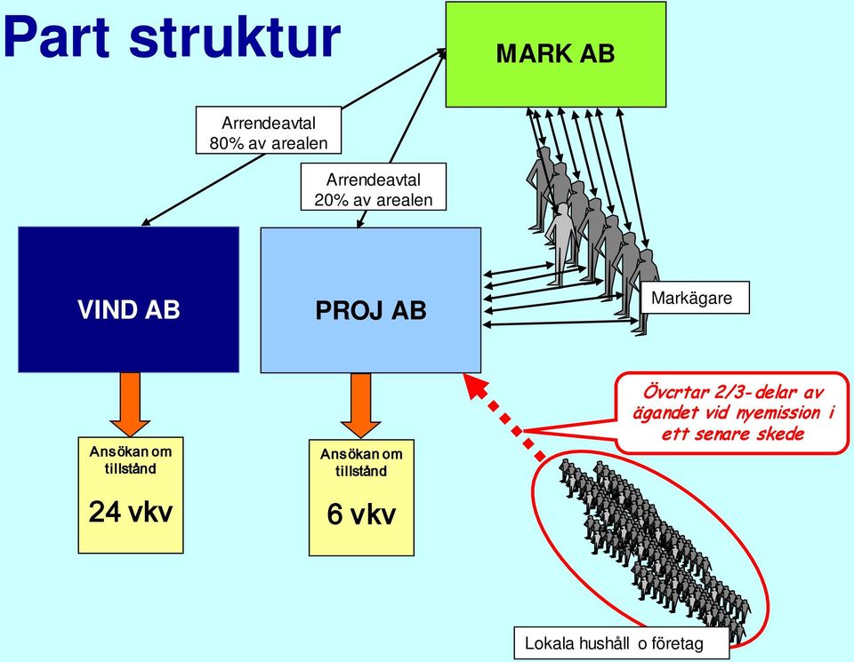 om tillstånd 24 vkv Ansökan om tillstånd 6 vkv Övcrtar 2/3-