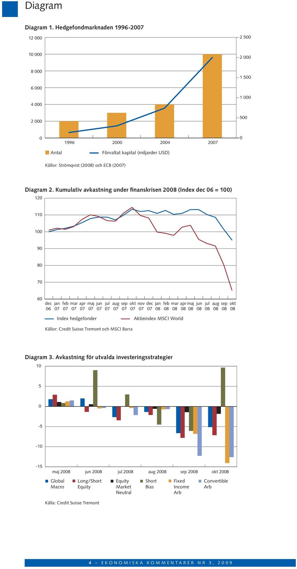 jul aug sep okt Index hedgefonder Aktieindex MSCI World Källor: Credit Suisse Tremont och MSCI Barra Diagram 3.