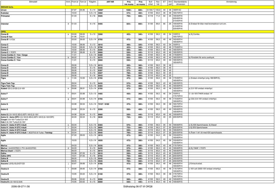 96 09.00 10.01 5 x 13 3260 425:- 340:- 4/100 56,5 49 54 135R13 165/70R13 d) Endast för bilar med bromsskivor runt om. Corsa B 1.6 Gsi 03.93 09.