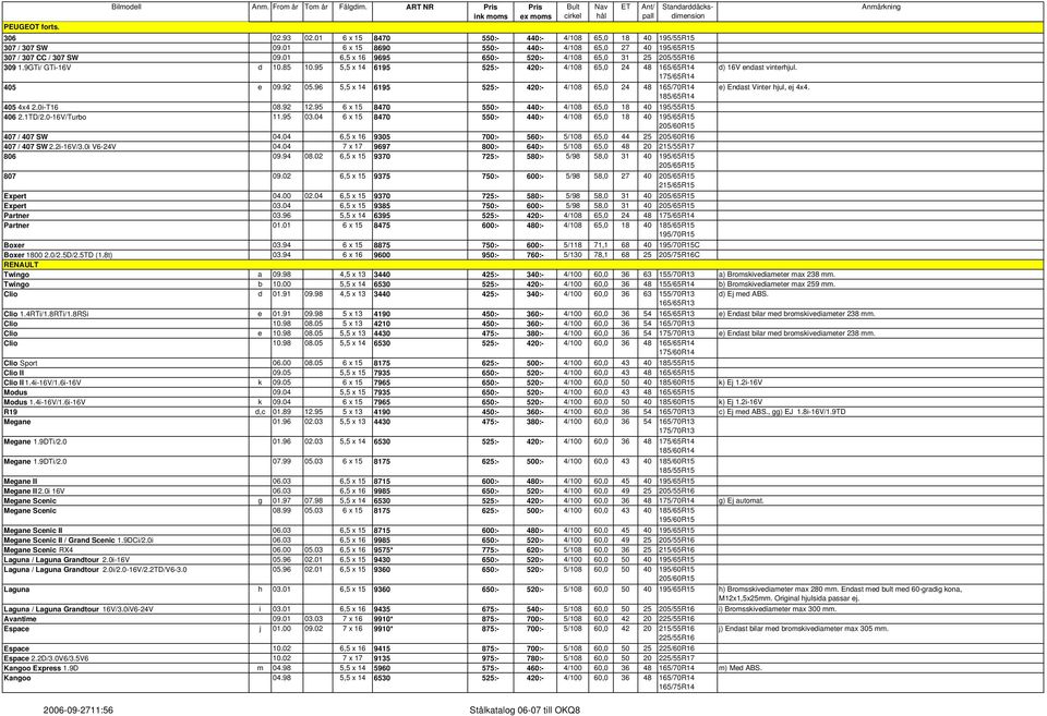 96 5,5 x 14 6195 525:- 420:- 4/108 65,0 24 48 165/70R14 e) Endast Vinter hjul, ej 4x4. 405 4x4 2.0i-T16 08.92 12.95 6 x 15 8470 550:- 440:- 4/108 65,0 18 40 195/55R15 406 2.1TD/2.0-16V/Turbo 11.95 03.